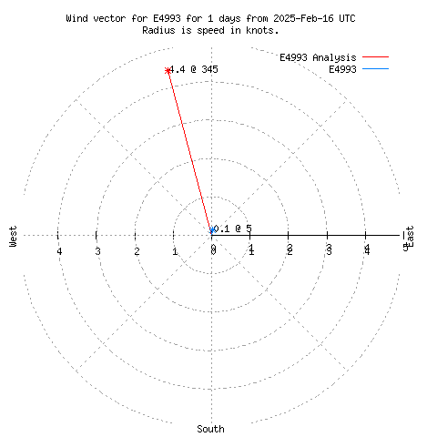 Wind vector chart