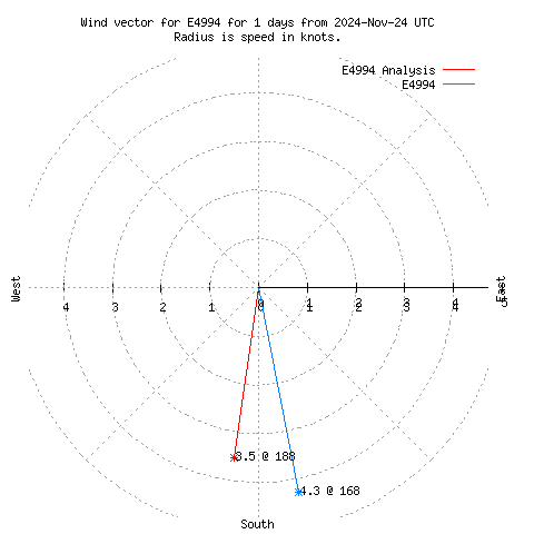 Wind vector chart