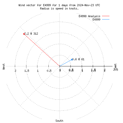 Wind vector chart