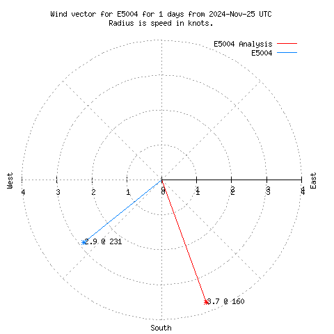 Wind vector chart