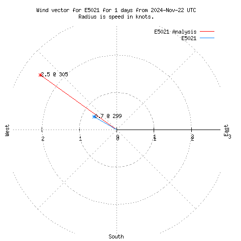 Wind vector chart