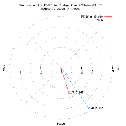 Wind vector chart