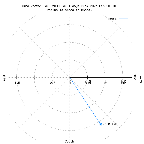 Wind vector chart