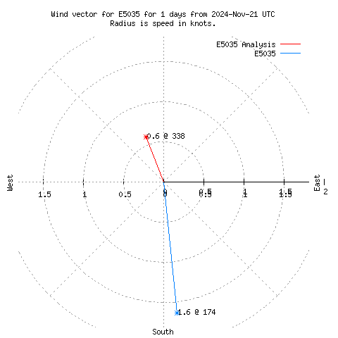 Wind vector chart