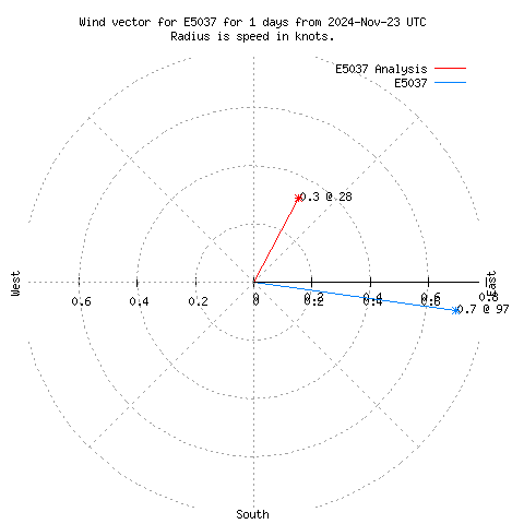 Wind vector chart