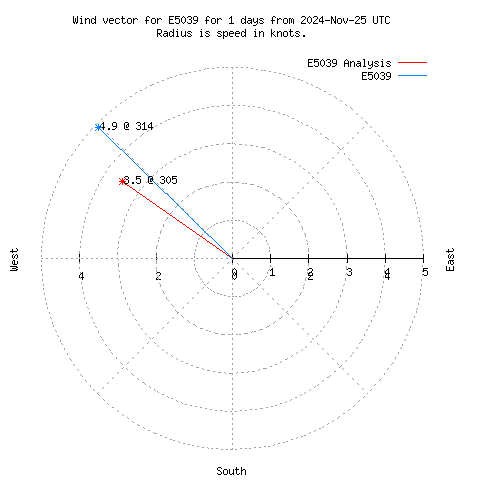 Wind vector chart