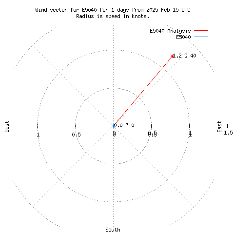 Wind vector chart