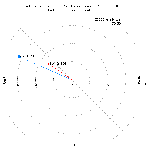 Wind vector chart