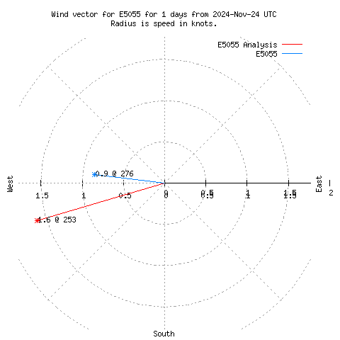 Wind vector chart