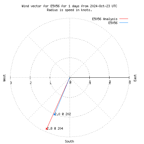 Wind vector chart