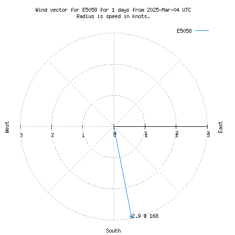 Wind vector chart