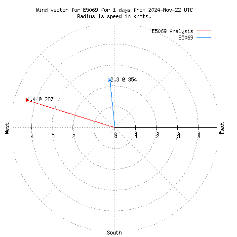 Wind vector chart