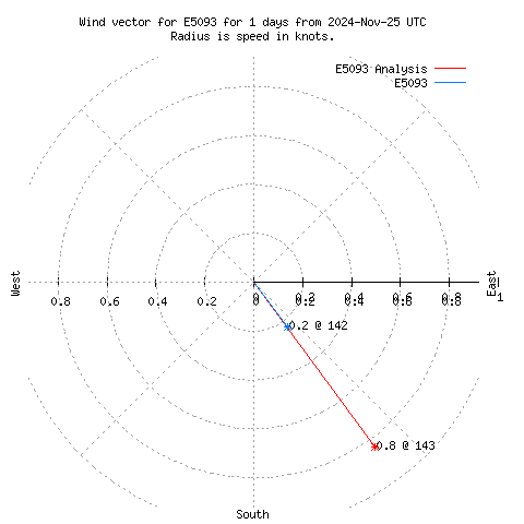 Wind vector chart