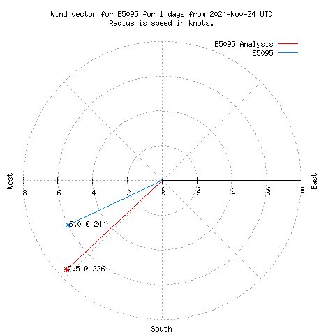 Wind vector chart