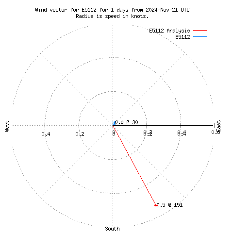 Wind vector chart