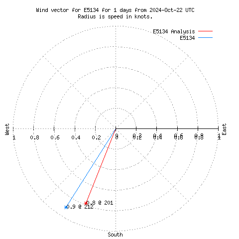 Wind vector chart