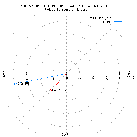 Wind vector chart