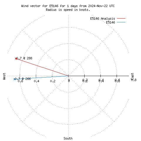 Wind vector chart