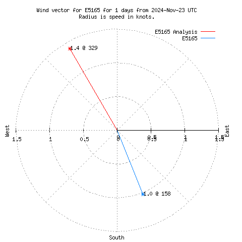 Wind vector chart