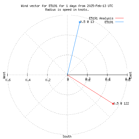 Wind vector chart