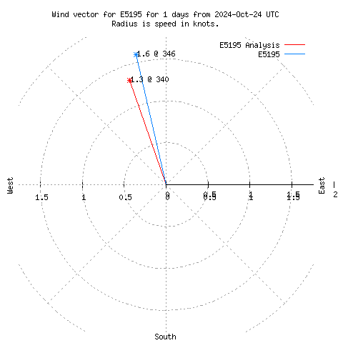 Wind vector chart