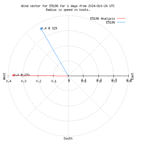 Wind vector chart