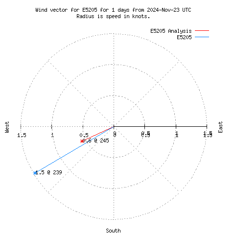 Wind vector chart