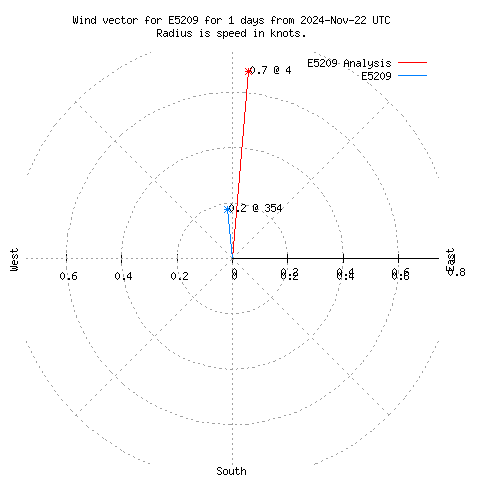 Wind vector chart