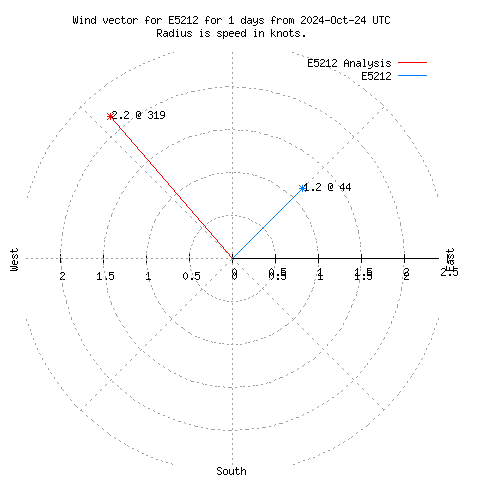 Wind vector chart