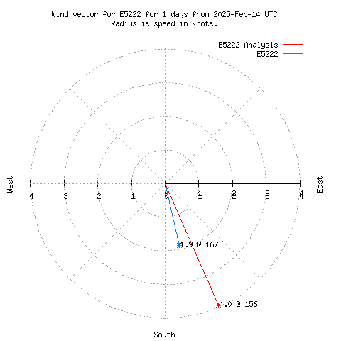 Wind vector chart