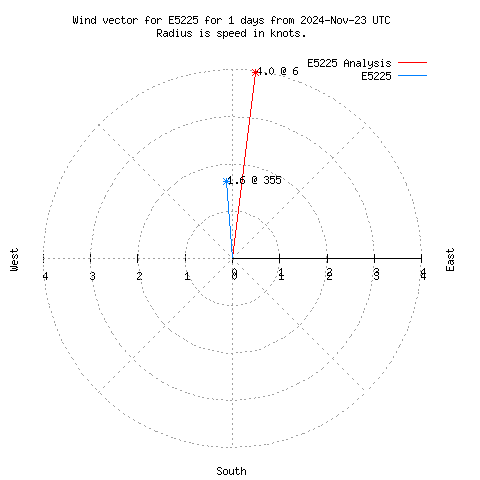 Wind vector chart