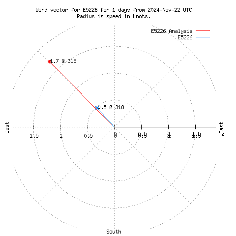 Wind vector chart