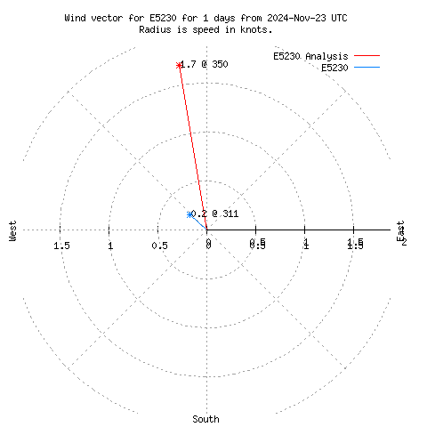 Wind vector chart