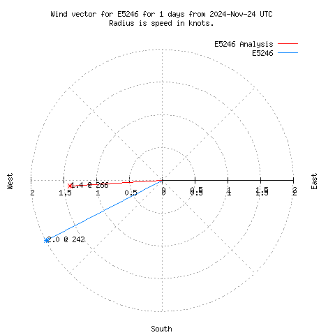 Wind vector chart