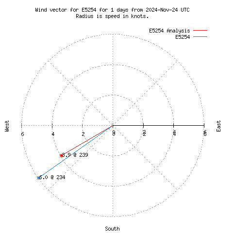 Wind vector chart