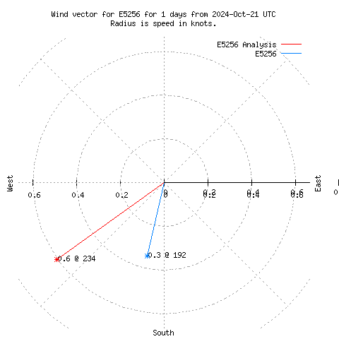 Wind vector chart