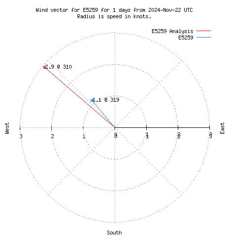 Wind vector chart