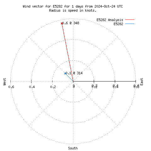 Wind vector chart