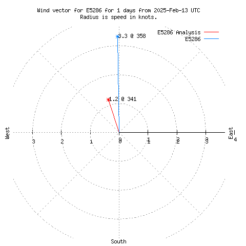 Wind vector chart