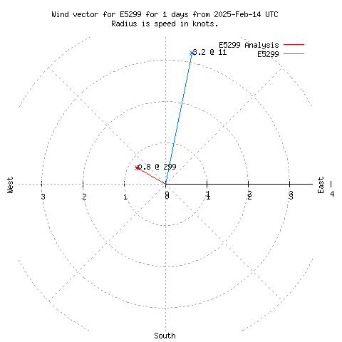 Wind vector chart