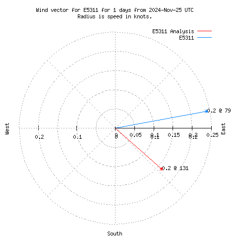 Wind vector chart