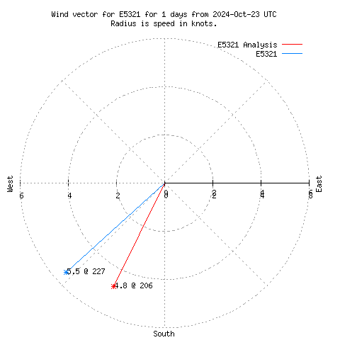 Wind vector chart