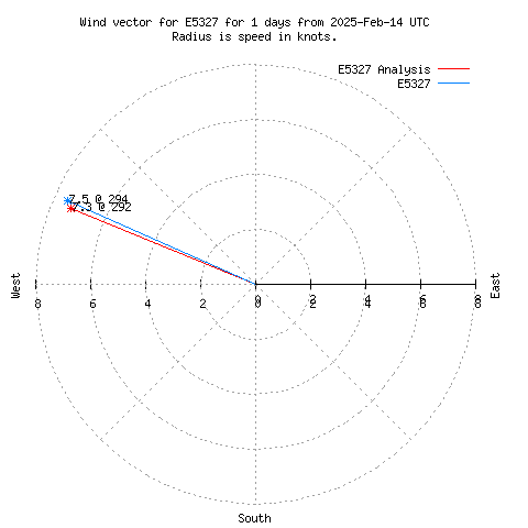 Wind vector chart