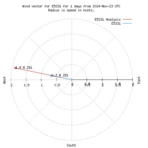 Wind vector chart