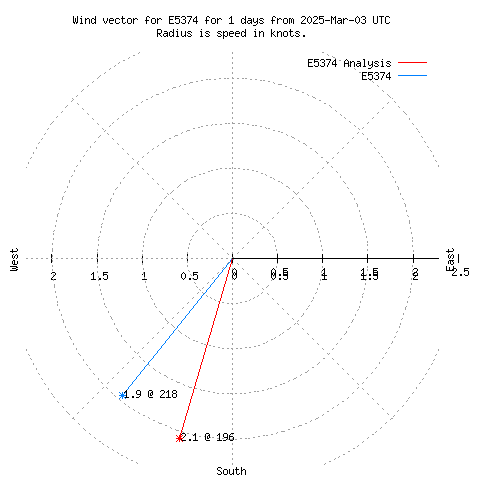 Wind vector chart