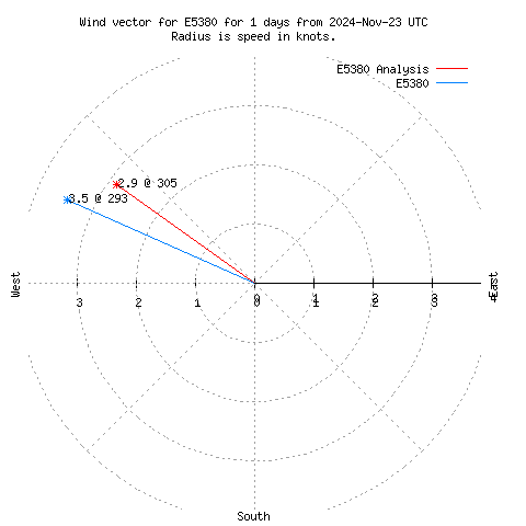 Wind vector chart