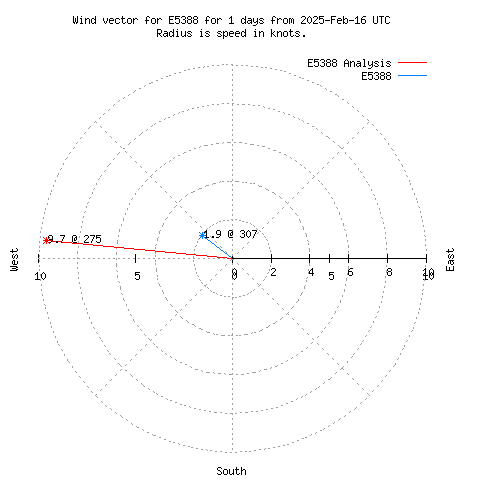 Wind vector chart