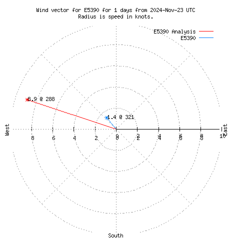 Wind vector chart