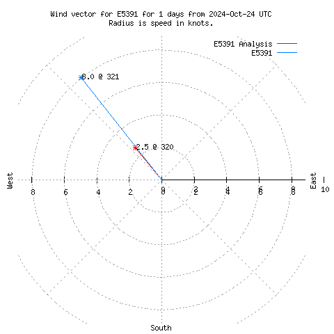 Wind vector chart