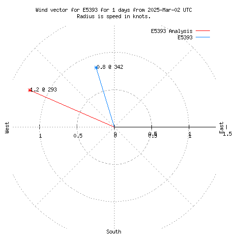 Wind vector chart